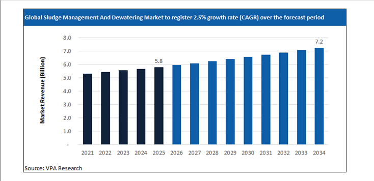 sludge management and dewatering market size forecast 2021 to 2034
